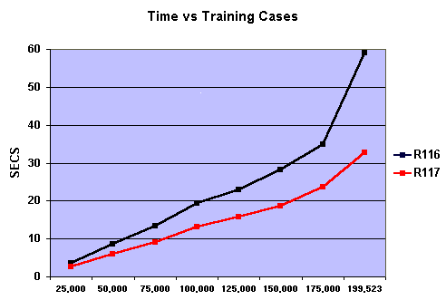Time vs training cases